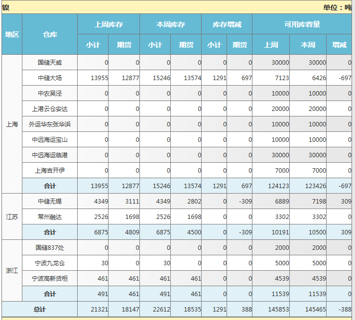 上海期货交易所镍库存周报（8月30日）