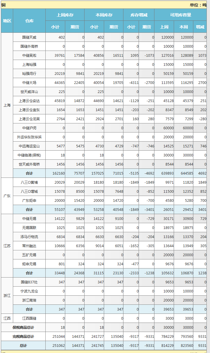 上海期貨交易所銅庫存周報（8月30日）