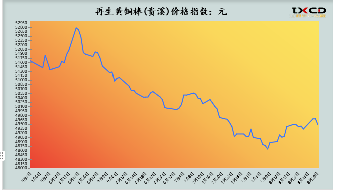 8月29日海商所再生黄铜胚段交易日报