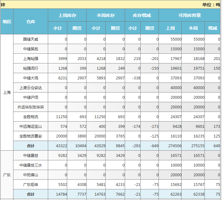 上海期貨交易所鋅庫存周報（8月30日）