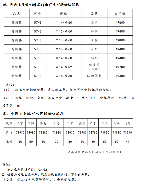 8月30日海商所再生黄铜胚段交易日报