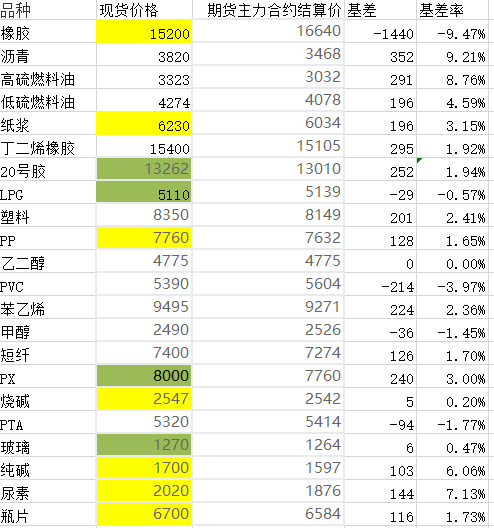 8月30日国内商品基差报告(能源化工)
