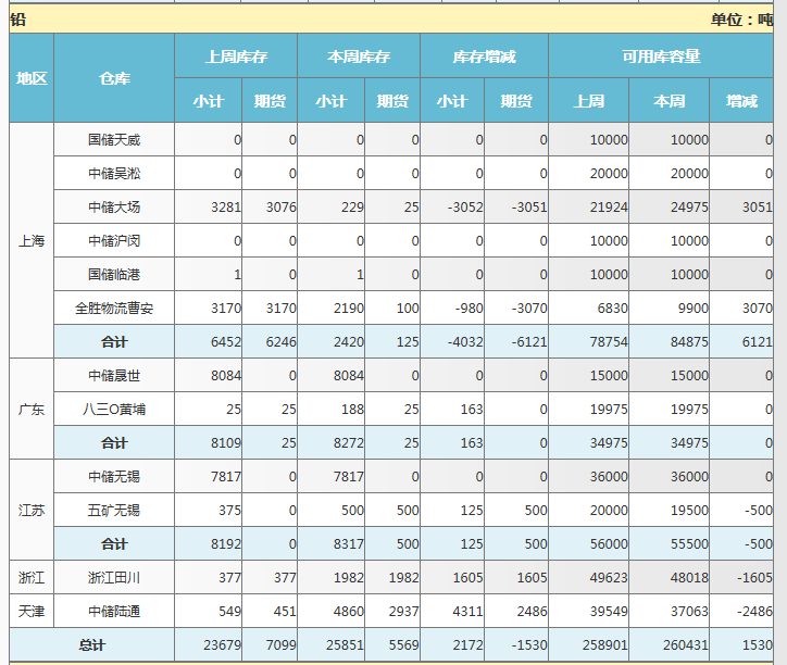 上海期貨交易所鉛庫存周報（8月30日）