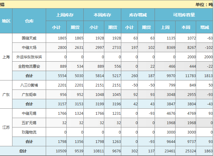 上海期貨交易所錫庫存周報（8月30日）