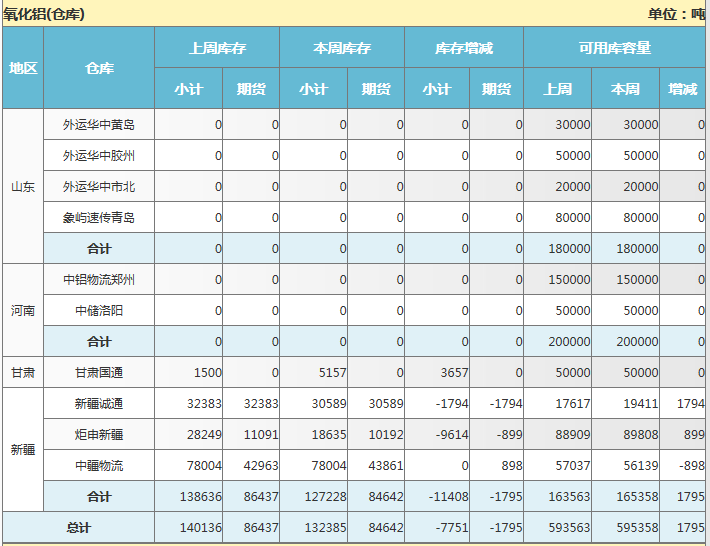 上海期货交易所氧化铝库存周报（8月30日）