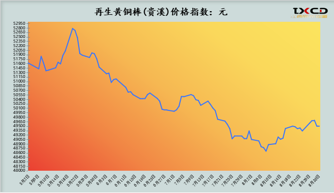 8月30日海商所再生黄铜胚段交易日报