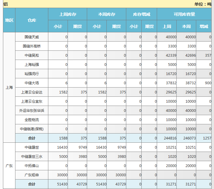 上海期貨交易所鋁庫存周報（8月30日）