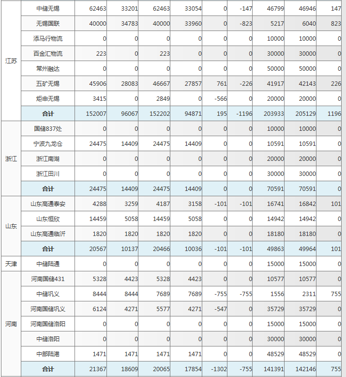 上海期貨交易所鋁庫存周報（8月30日）