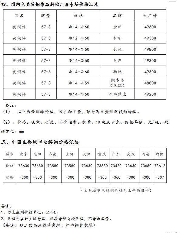 9月2日海商所再生黃銅胚段交易日報