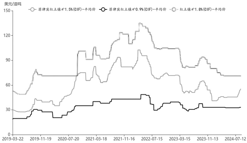 镍下方支撑较强