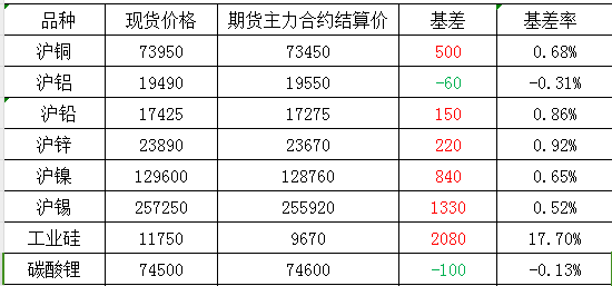 9月3日國內商品基差報告（有色金屬）