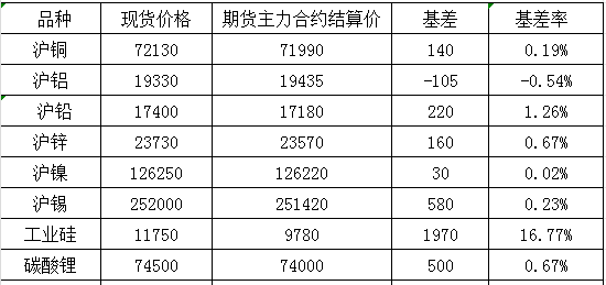 9月4日国内商品基差报告（有色金属）