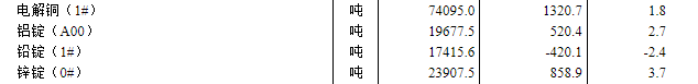 国家统计局：2024年8月下旬色金属价格涨跌不一