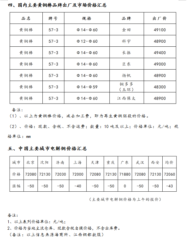 9月5日海商所再生黄铜胚段交易日报