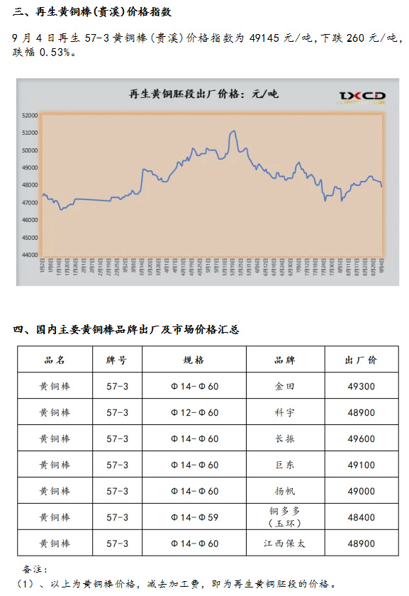 9月4日海商所再生黄铜胚段交易日报