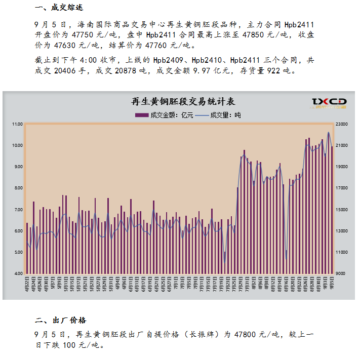 9月5日海商所再生黄铜胚段交易日报