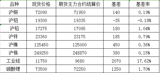 9月5日國內商品基差報告（有色金屬）