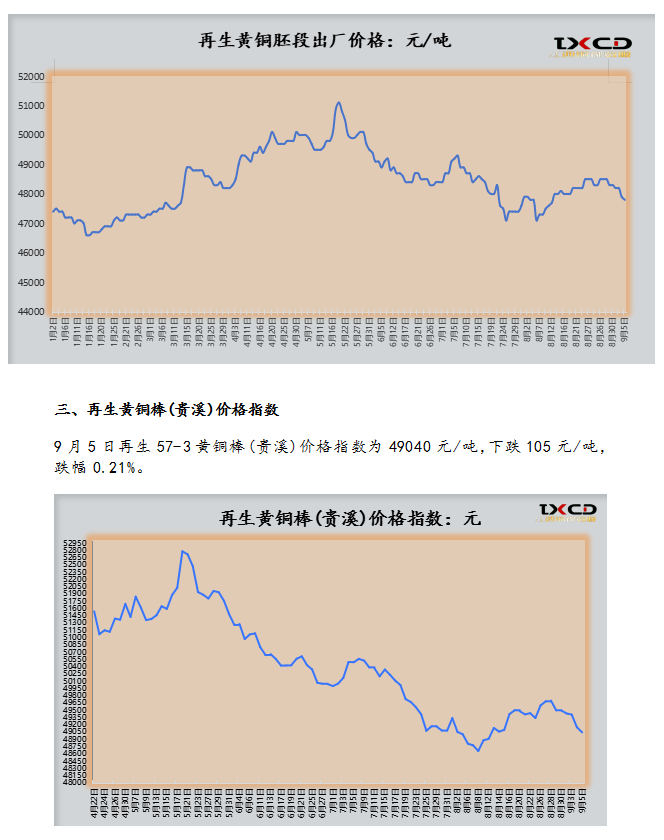 9月5日海商所再生黃銅胚段交易日報