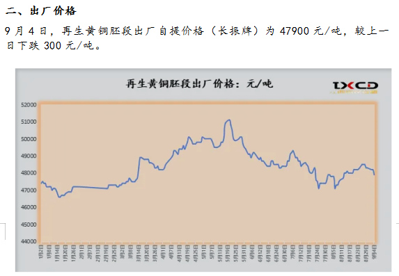 9月4日海商所再生黄铜胚段交易日报