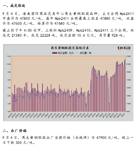 9月4日海商所再生黃銅胚段交易日報