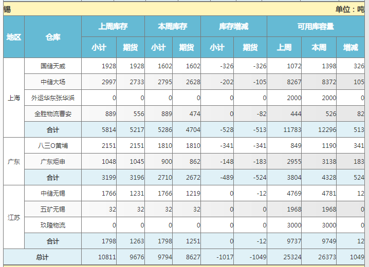 上海期货交易所锡库存周报（9月6日）