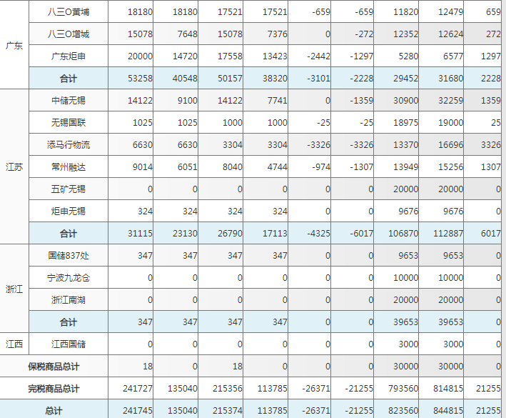 上海期貨交易所銅庫存周報（9月6日）