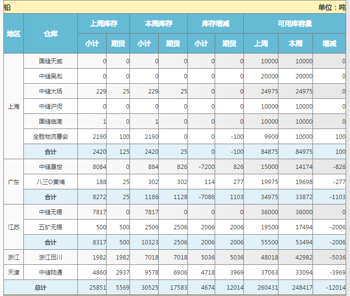 上海期货交易所铅库存周报（9月6日）