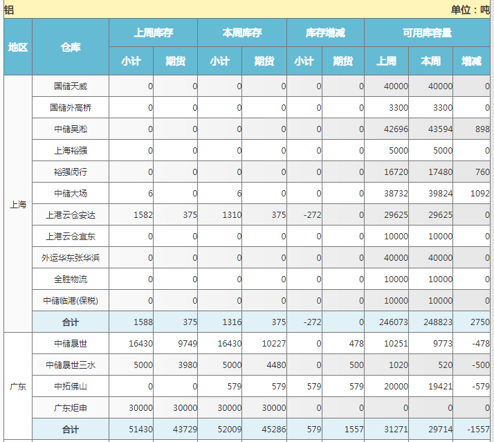 上海期货交易所铝库存周报（9月6日）