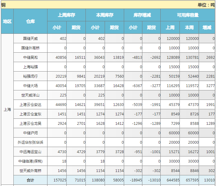 上海期貨交易所銅庫存周報（9月6日）