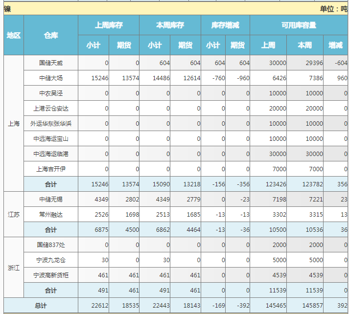 上海期貨交易所鎳庫存周報（9月6日）