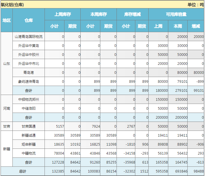 上海期货交易所氧化铝(仓库)库存周报（9月6日）