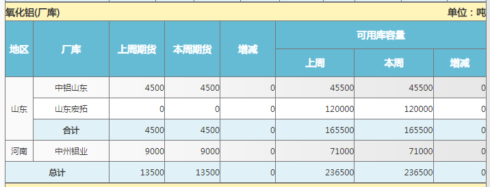 上海期貨交易所氧化鋁(廠庫)庫存周報（9月6日）