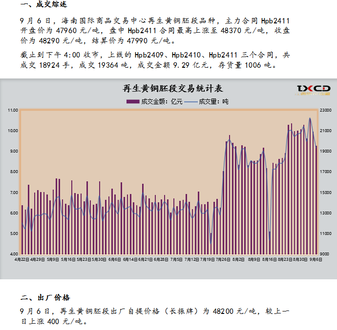 9月6日海商所再生黄铜胚段交易日报