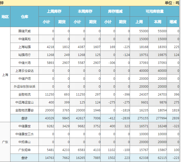 上海期貨交易所鋅庫存周報（9月6日）