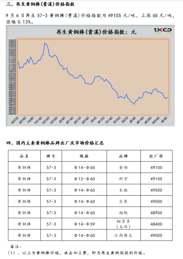 9月6日海商所再生黄铜胚段交易日报