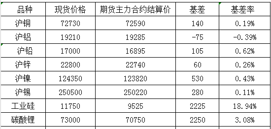 9月6日国内商品基差报告（有色金属）