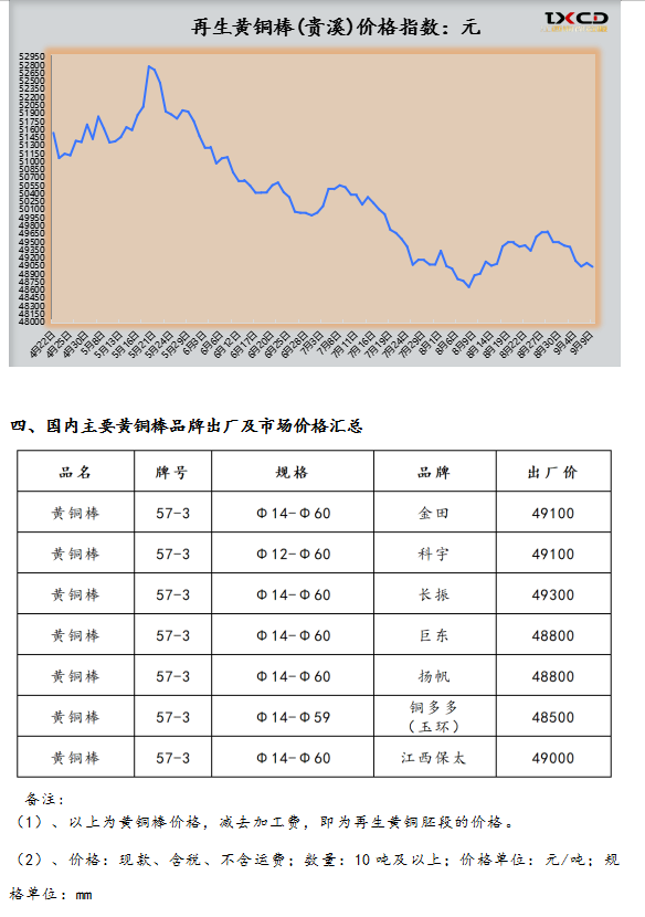 9月9日海商所再生黃銅胚段交易日報