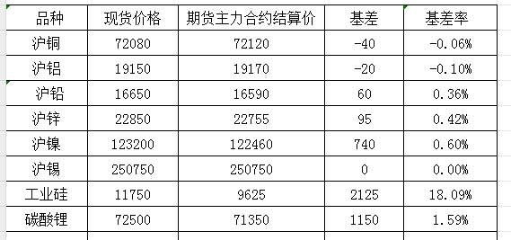 9月9日國內商品基差報告（有色金屬）