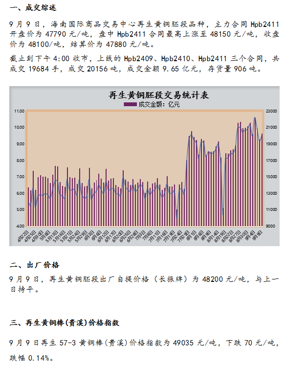 9月9日海商所再生黄铜胚段交易日报