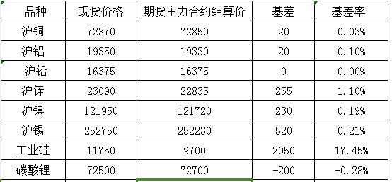 9月10日國內商品基差報告（有色金屬）