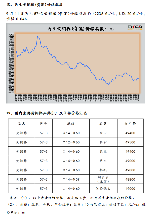 9月11日海商所再生黄铜胚段交易日报