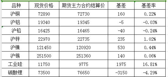 9月11日國內商品基差報告（有色金屬）