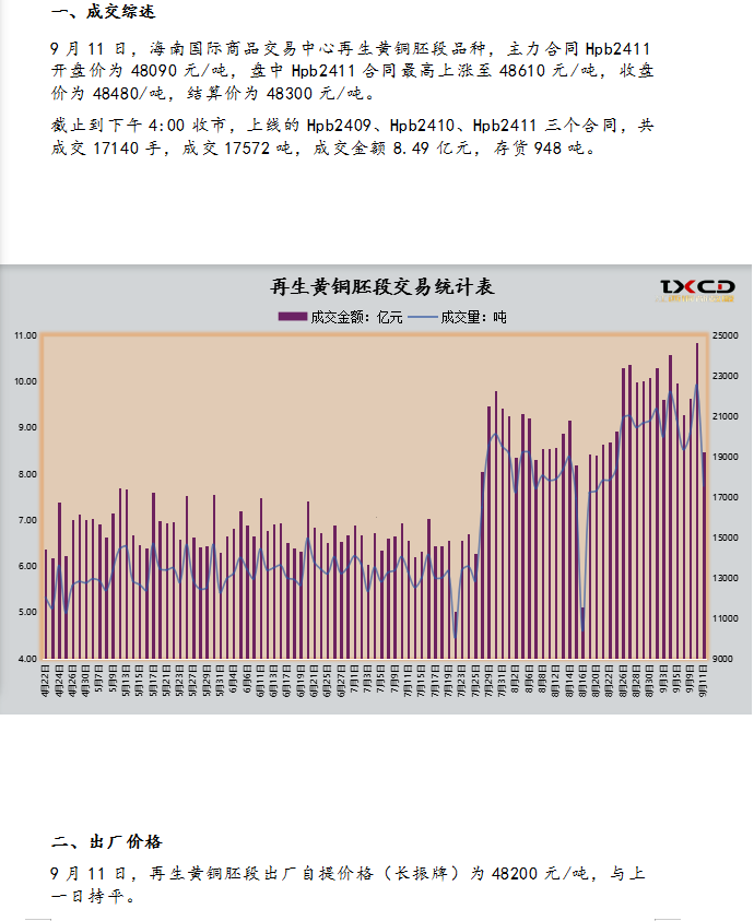 9月11日海商所再生黄铜胚段交易日报