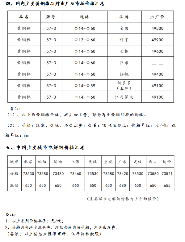 9月12日海商所再生黄铜胚段交易日报