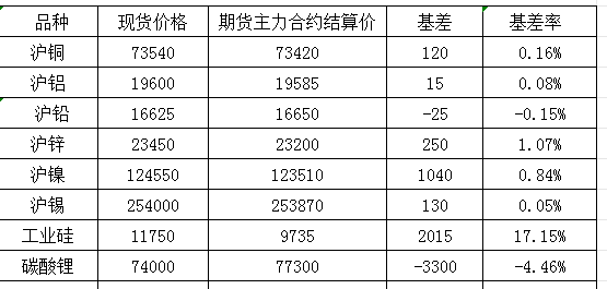 9月12日国内商品基差报告（有色金属）