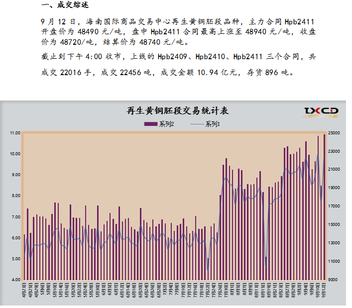 9月12日海商所再生黄铜胚段交易日报