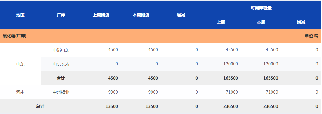 上海期貨交易所氧化鋁(廠庫)庫存周報（9月13日）