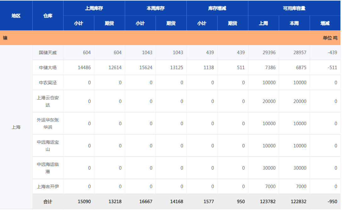 上海期貨交易所鎳庫存周報（9月13日）