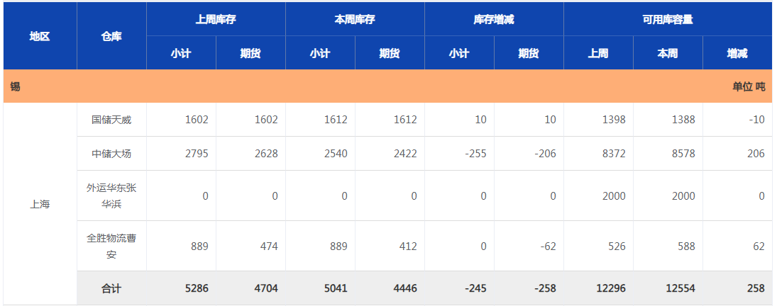 上海期貨交易所錫庫存周報（9月13日）