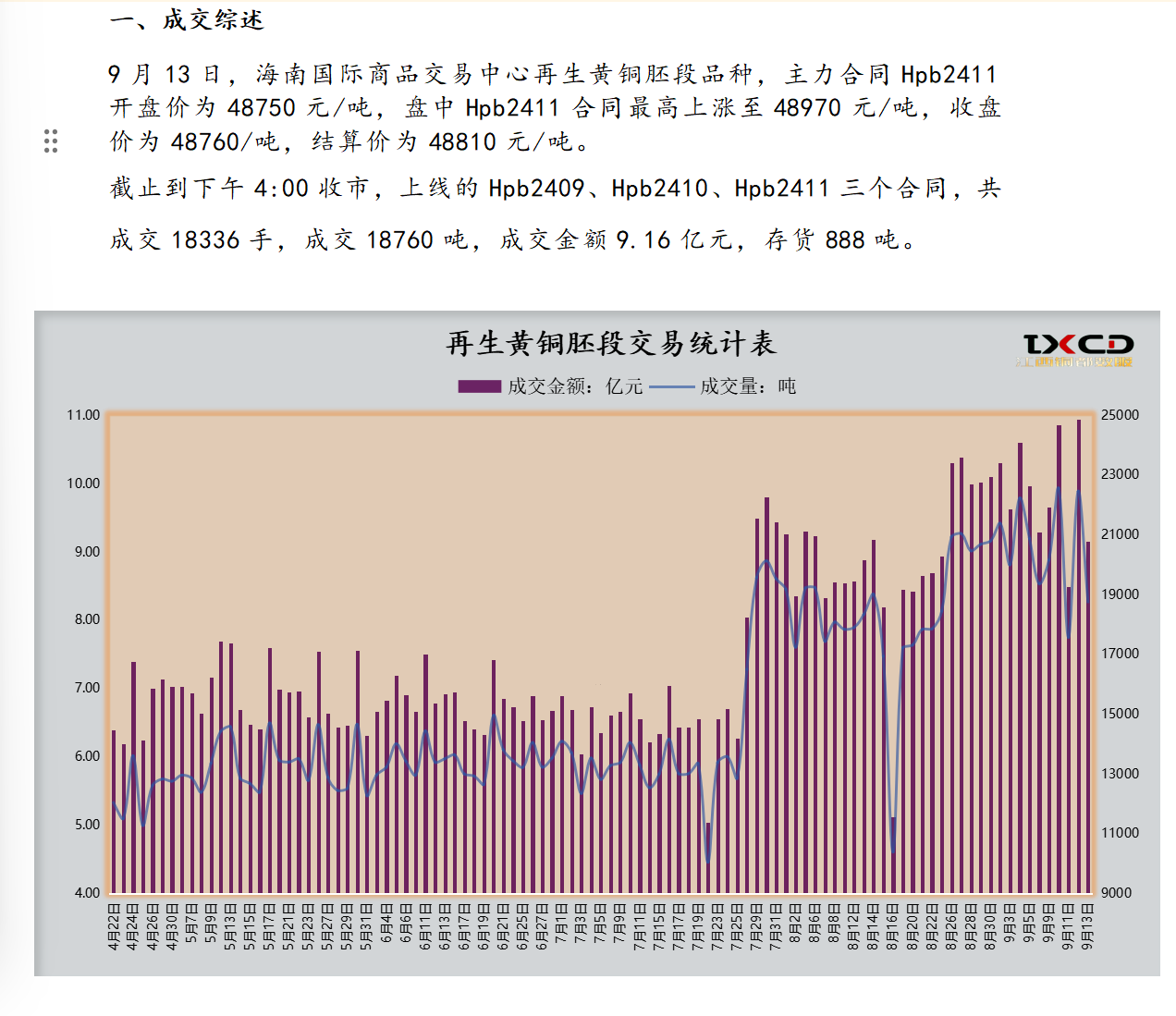 9月13日海商所再生黄铜胚段交易日报